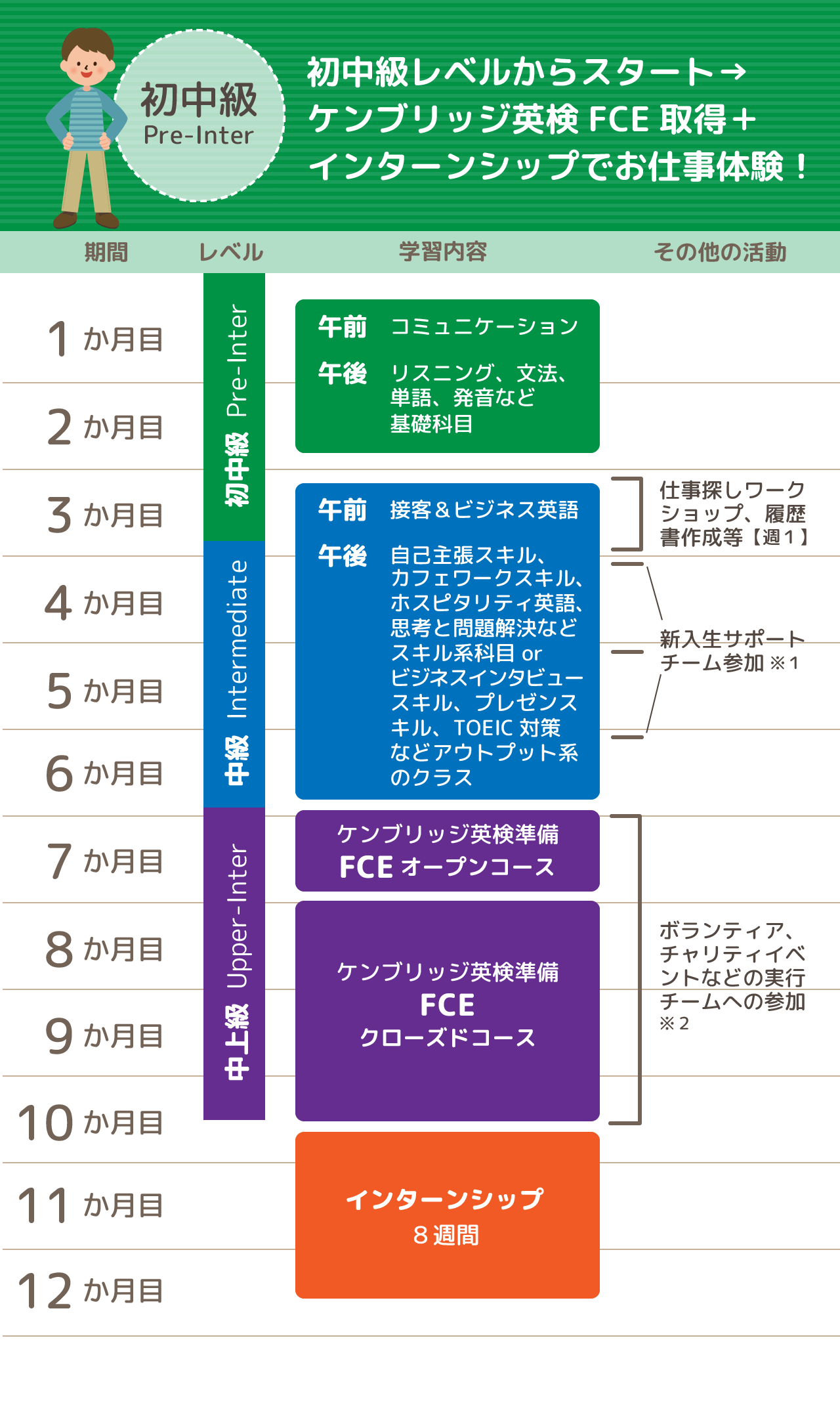 1年長期留学でケンブリッジFCE合格+インターンシップ挑戦~ILSC編